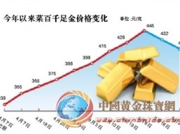 京城黃金飾品零售價二度下調