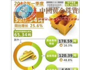 金銀珠寶成4月銷售亮點 消費總體延續回升之勢