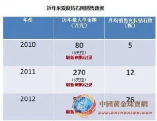 探索愛度鉆石、珂蘭等珠寶電商備受追捧真相
