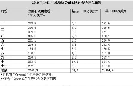 俄羅斯ALROSA公司11月金剛石和鉆石產品的銷售總值為2.88億美元