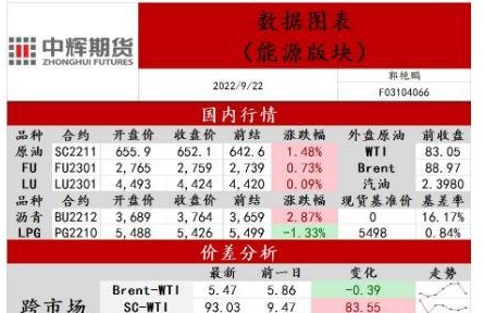 中輝期貨原油日?qǐng)?bào)20220922:加息靴子落地,原油價(jià)格震蕩運(yùn)行
