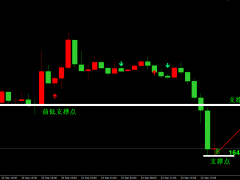 金榮中國:美指日內(nèi)再創(chuàng)新高,金價(jià)大跌低位輕倉多。