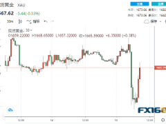 2分鐘成交8.8億美元！美核心CPI意外“大爆表” 黃金崩跌40美元后暴拉26美元