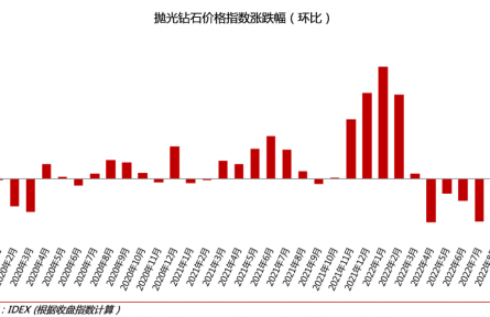 2022年9月鉆石行情總結(jié):鉆石價(jià)格下跌2.35%