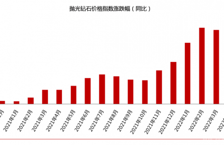 2022年4月鉆石價格簡報：整體下跌2%