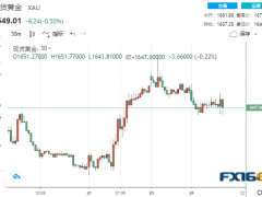 1分鐘成交逾4億美元!美又一數(shù)據(jù)傳來壞消息 黃金急漲后迅速回落、恐很快再跌去20美元?