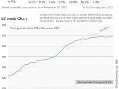 毛坯鉆供應短缺 成品鉆石價格繼續看漲