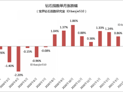 2021年5月鉆石行情(總結):鉆石價格整體上漲1.06%