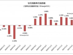 2021年4月鉆石行情(總結):鉆石價格整體上漲1.06%