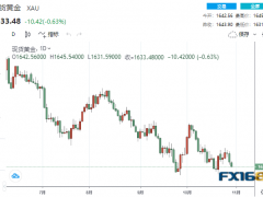 【黃金收盤】1982年以來最長紀錄!黃金連跌七個月 美聯(lián)儲將成為多頭救兵?