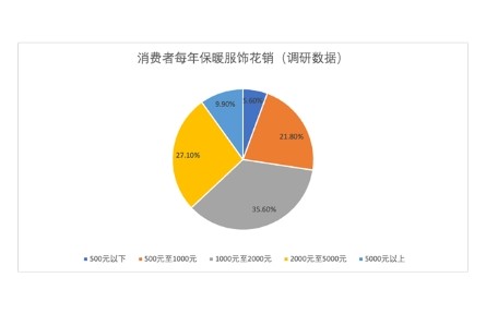 ?京東新百貨發布保暖服飾趨勢報告：懂得如何買才能過好冬
