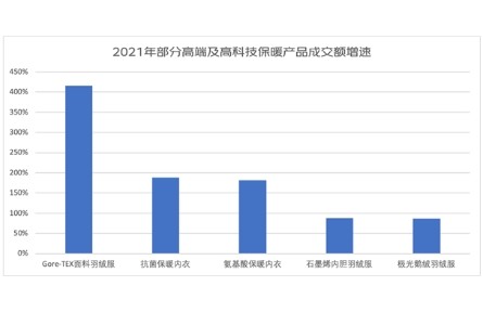 京東新百貨揭示保暖服飾消費新趨勢 高科技面料服飾增速顯著