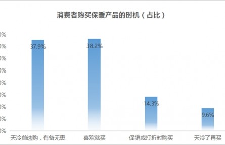 京東保暖服飾消費報告:拒絕消費刺客 品質與低價這屆消費者全都要