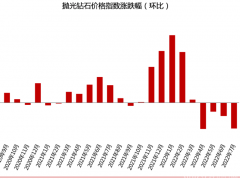 2022年7月鉆石行情總結(jié)：鉆石價格下跌2.17%