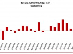 2021年11月鉆石價格簡報:鉆石價格整體上漲3%