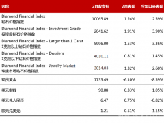 2021年2月鉆石行情(總結):鉆石價格整體上漲1.24%