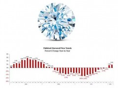 IDEX:二月,成品鉆石價格小幅回調,整體趨勢持續上升