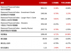 2020年12月鉆石行情(總結):鉆石價格整體小漲0.38%