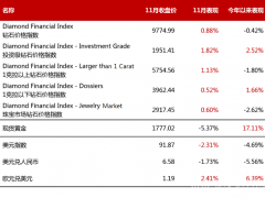 2020年11月鉆石行情(總結):鉆石價格整體小漲0.88%,投資級鉆石價格上漲1.82%