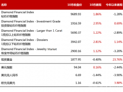 2020年10月鉆石行情(總結):鉆石價格整體上漲1.86%