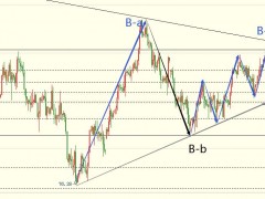 圖靈波浪11.3-原油短期承壓將展開3美金調整