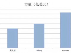 全球最有錢的珠寶公司——潘多拉珠寶