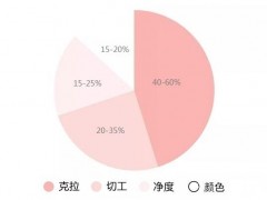 鉆石4C標準哪個最影響鉆石價格?