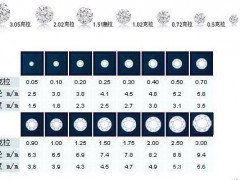 鉆石4c怎么挑性價(jià)比最高
