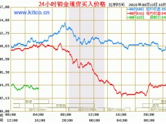 白金戒指一般多少錢?現在白金多少錢一克?
