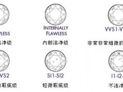 鉆石凈度分級表|鉆石級別示意圖
