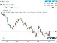 【黃金收盤】貴金屬分道揚鑣！本周首個重磅考驗來襲 黃金高位企穩(wěn)、多頭將向1700發(fā)起沖擊？
