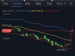 黃金短線一波急漲！金價剛剛突破1770美元 機構：黃金、白銀和原油最新技術前景分析