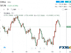 【黃金收盤】兩大利空突襲!美聯儲又傳“鷹”聲 黃金聞訊下跌