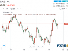 【黃金收盤】美聯儲紀要釋放重磅消息!明年衰退概率高達50%?美元急墜貴金屬大漲