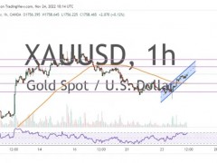 黃金短期情緒強烈看漲！兩張圖看黃金技術前景 投資者該如何獲利了結？