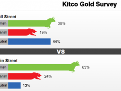 Kitco調查:多頭的曙光?黃金看漲情緒日益濃厚 但下一輪下跌或仍在醞釀