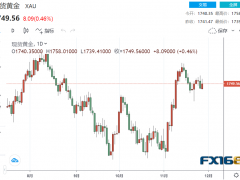 短線一波急漲! 黃金迅速拉升逾10美元