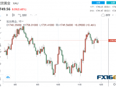【黃金收盤】局勢(shì)動(dòng)蕩引發(fā)黃金避險(xiǎn)需求 多頭靜待兩大考驗(yàn)來(lái)襲