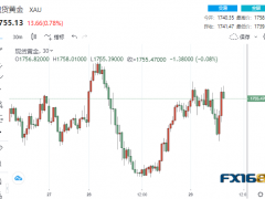 短線一波急漲!兩則消息 黃金迅速拉升逾10美元