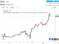 瘋狂大爆發!美聯儲最青睞的通脹傳佳音 黃金暴拉35美元突破1800