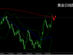 杜康:黃金上漲遇阻,早盤1805壓力空!