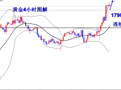 王導:黃金接連新高,1790做多黃金