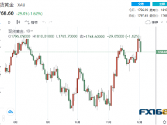 【黃金收盤】黑色一日!黃金“飛流直下”近30美元 貴金屬齊上演“高臺跳水”