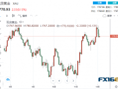 【黃金收盤(pán)】高盛小摩CEO再就經(jīng)濟(jì)衰退拉響勁爆!黃金小幅上漲、其他貴金屬卻齊下挫