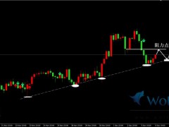 金價(jià)日內(nèi)震蕩反彈,黃金支撐有效看多。