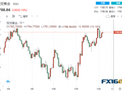 【黃金收盤(pán)】本周壓軸大戲登場(chǎng)!中國(guó)罕見(jiàn)增加黃金儲(chǔ)備 期金再次突破1800大關(guān)