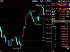 國際金價(jià)或回踩1772美元