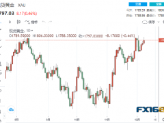 黃金周評:深V逆轉(zhuǎn)!“驚魂一跳”黃金步步高升 下周行情更勁爆?