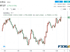 【黃金收盤(pán)】美聯(lián)儲(chǔ)聲明中這些鷹派言論嚇壞市場(chǎng) 黃金急跌又急漲