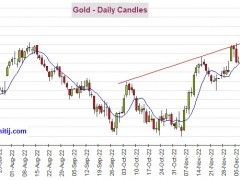 黃金多頭醞釀下一波攻勢！期金有望再大漲逾30美元 機構：黃金、白銀、原油和銅最新技術前景分析